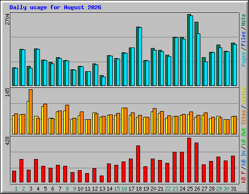 Daily usage for August 2026