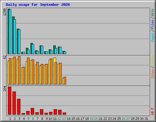 Daily usage for September 2026
