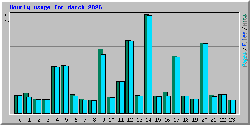Hourly usage for March 2026