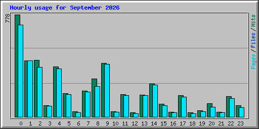 Hourly usage for September 2026