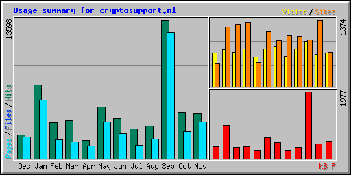 Usage summary for cryptosupport.nl